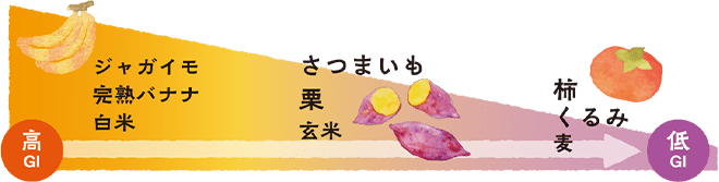 GI食品の表