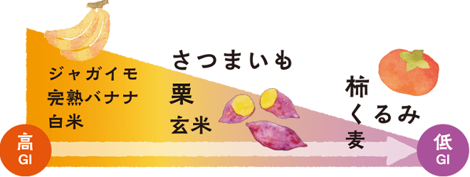 GI食品の表