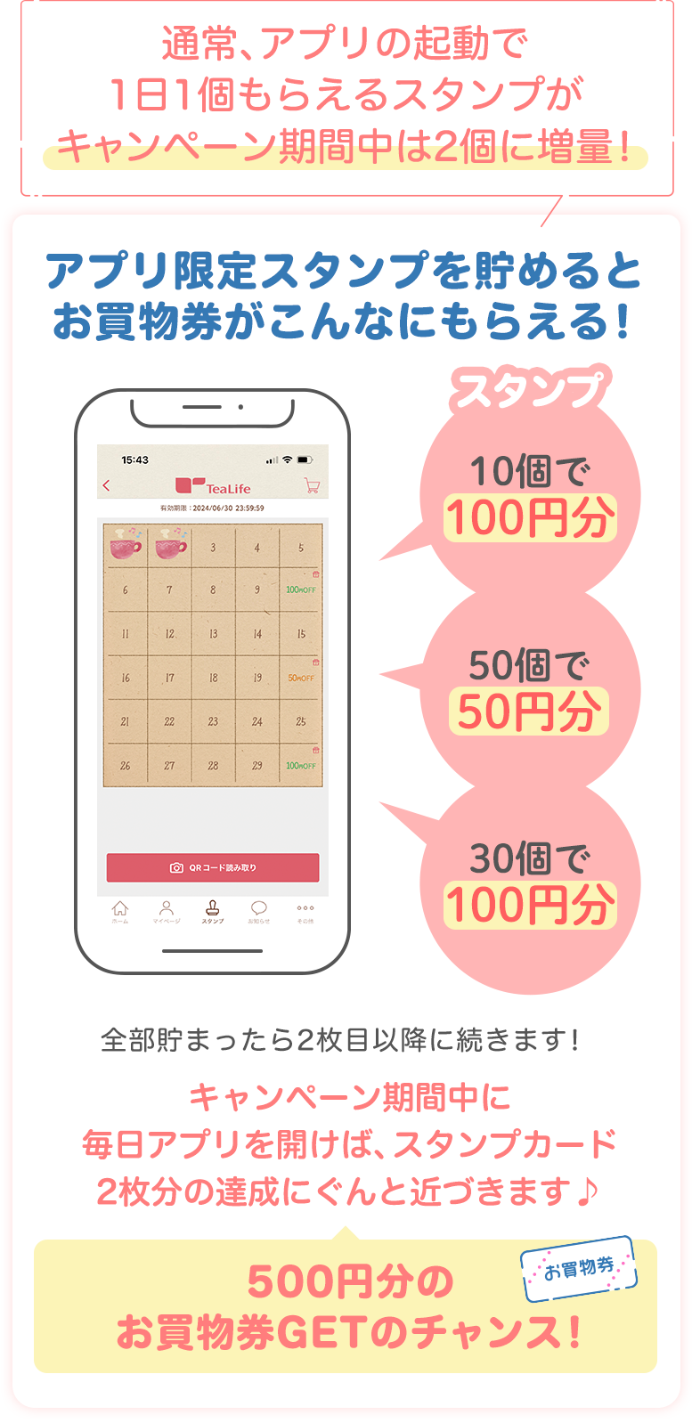 通常、アプリの起動で1日1個もらえるスタンプがキャンペーン期間中は2個に増量! アプリ限定スタンプを貯めるとお買物券がこんなにもらえる!全部貯まったら2枚目以降に続きます!キャンペーン期間中に毎日アプリを開けば、スタンプカード2枚分の達成にぐんと近づきます♪500円分のお買物券GETのチャンス!