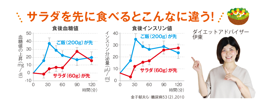 サラダを先に食べるとこんなに違う！