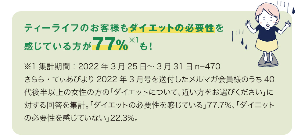 ティーライフのお客様もダイエットの必要性を感じている方が77%も！