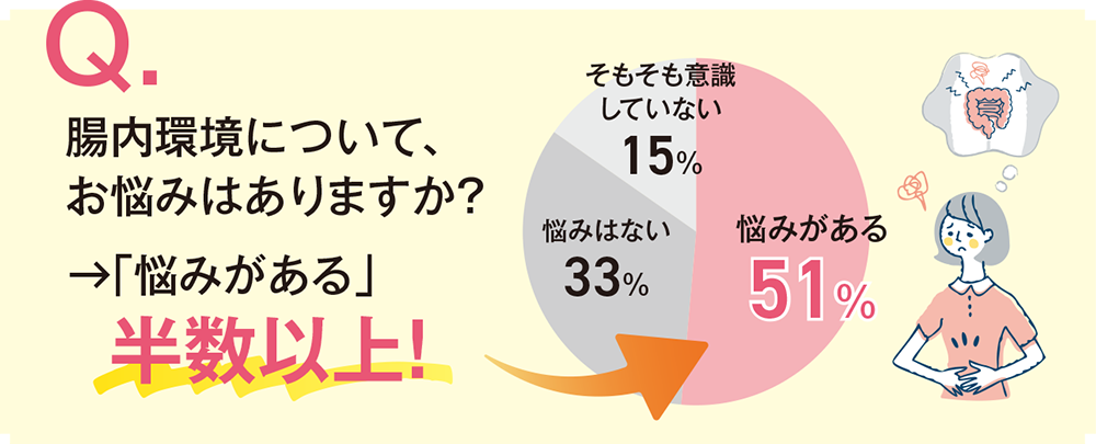 腸内環境について、お悩みはありますか?→「悩みがある」は半数以上!