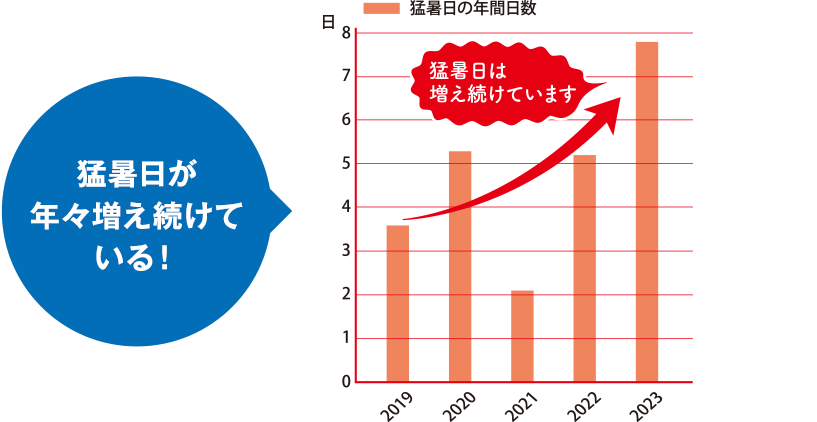 猛暑日が年々増え続けている!