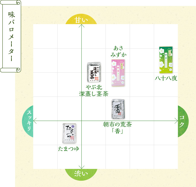 味バロメーター