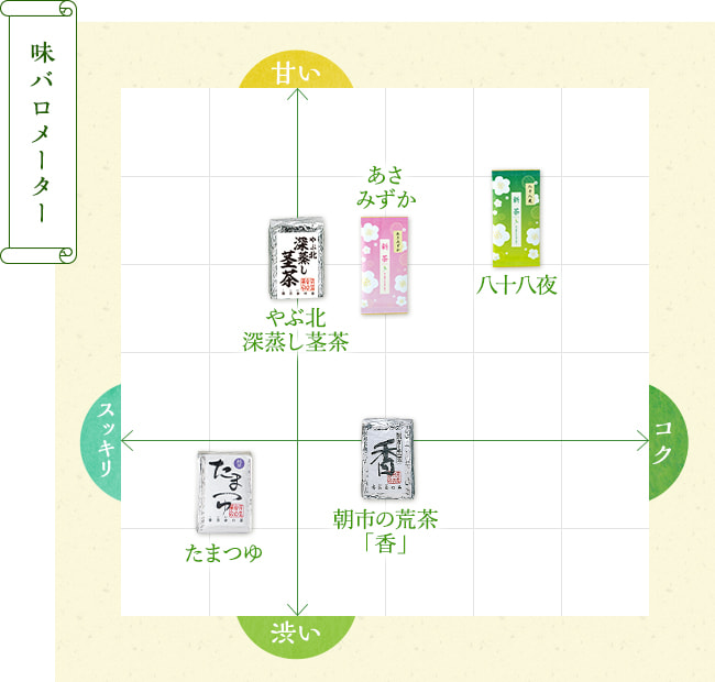 味バロメーター