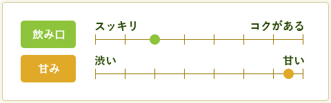 まるごとさんかく茶の味バロメーター