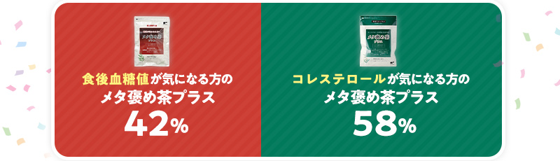 投票結果 食後血糖値が気になる方42%とコレステロールが気になる方58%の表示